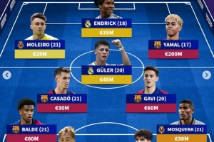 德转列西甲U21最贵阵：亚马尔2亿欧领衔巴萨5将，居勒尔&amp;怀森在列