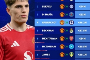 开云体育平台-普遍实惠？加纳乔售价曼联队史第4 仅次C罗&amp;卢卡库&amp;迪马利亚