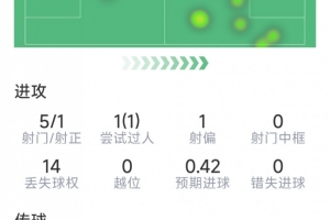 开云登录入口-若塔本场数据：1粒进球，5射1正，3次抢断，评分7.7分