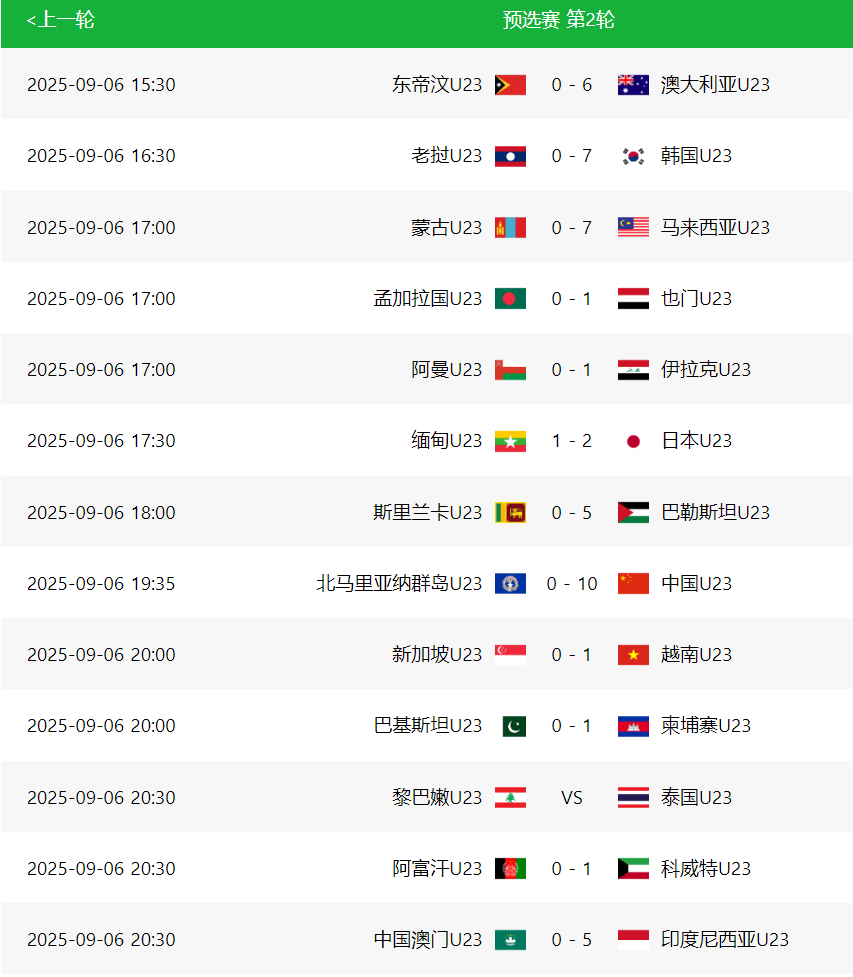 亚预赛乱了：6分未出线！一夜17队出局+9场惨案，中国队形势反转