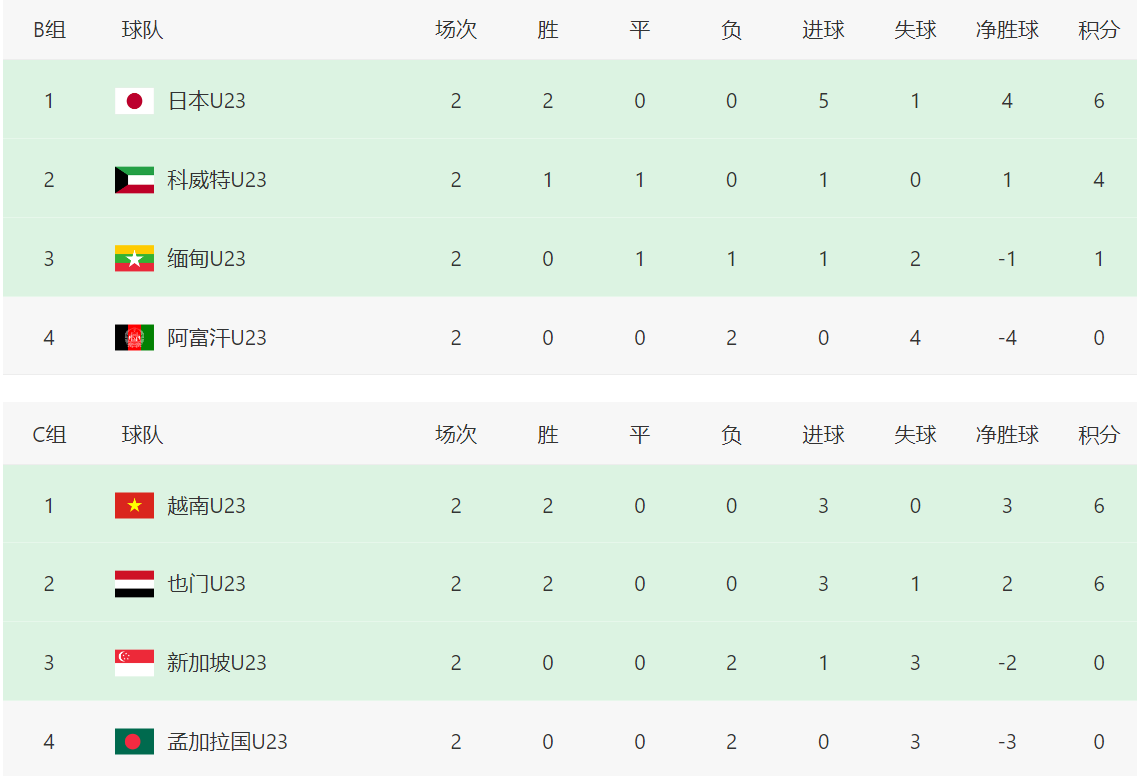 亚预赛乱了：6分未出线！一夜17队出局+9场惨案，中国队形势反转