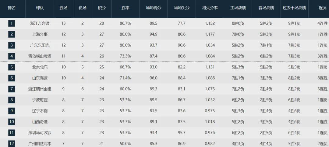 开云-爱游戏-24+7！炸裂赛季首秀！中国男篮第一组织控卫